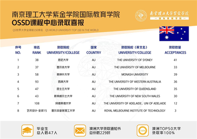 南京ALEVEL国际学校国外名校录取成果一览